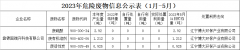 盤錦國瑞升科技有限公司2023年1月至5月份危險(xiǎn)廢物信息公示