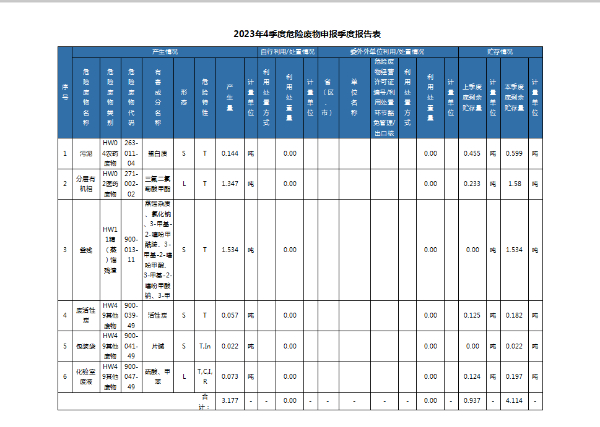 盤錦中泓化工有限公司2023第4季度危險(xiǎn)廢物產(chǎn)生信息