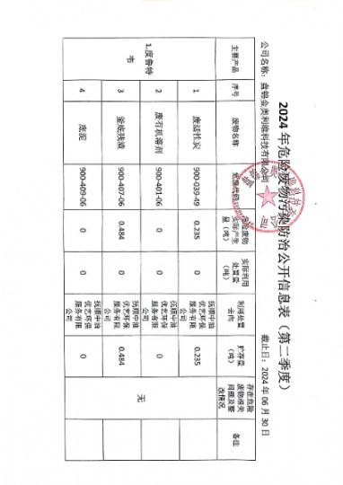 盤錦金奧利維科技有限公司 2024年度第二季度危險廢物污染防治公開信息表