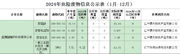 盤錦國(guó)瑞升科技有限公司2024年產(chǎn)廢信息公示